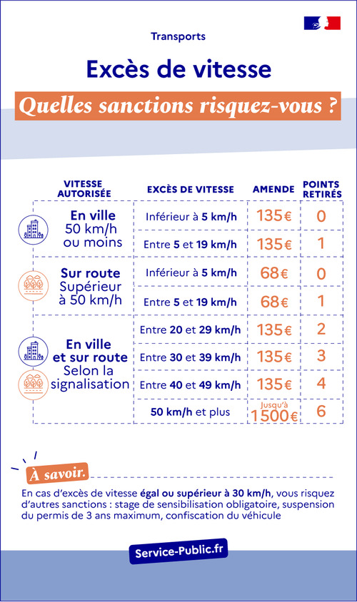 Excès de vitesse : amende et nombre de points retirés